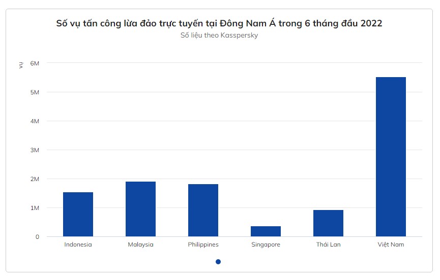 Việt Nam là nước có nhiều lừa đảo qua mạng nhất Đông Nam Á - Ảnh 2.