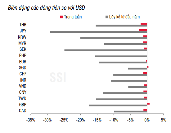 Tỷ giá lên mức kỷ lục, VND mất giá 7%: Lợi ai thiệt ai? - Ảnh 3. Tỷ giá lên mức kỷ lục, VND mất giá 7%: Lợi ai thiệt ai? - Ảnh 3.