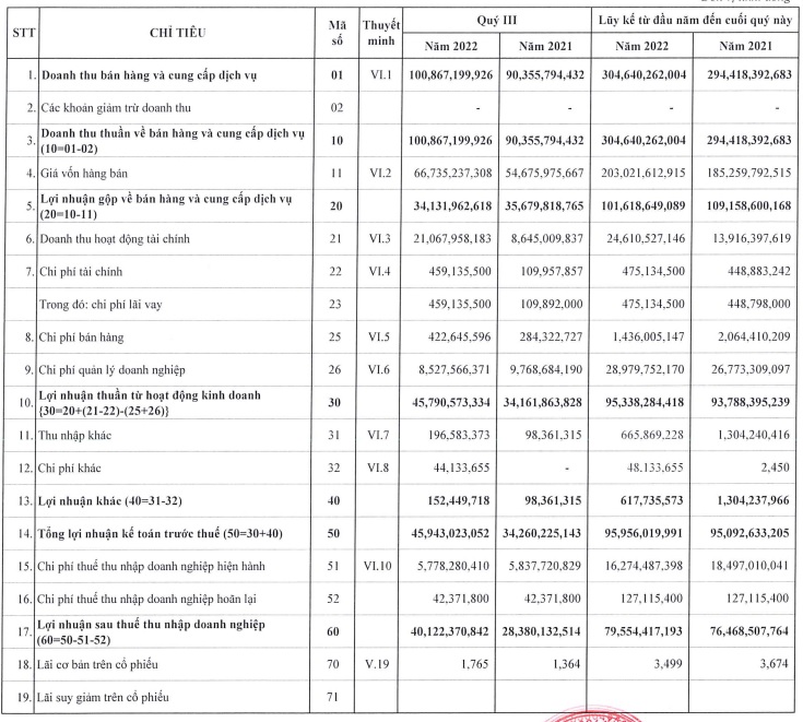 Quý III/2022, Sonadezi Long Thành (HOSE: SZL) hoàn thành 86,5% kế hoạch lợi nhuận năm - Ảnh 1.