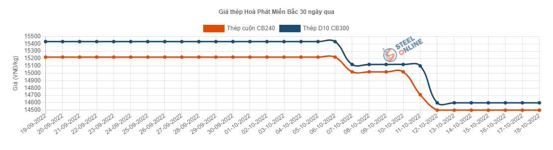 Giá vật liệu hôm nay 18/10: Giá thép giảm thêm - Ảnh 2.