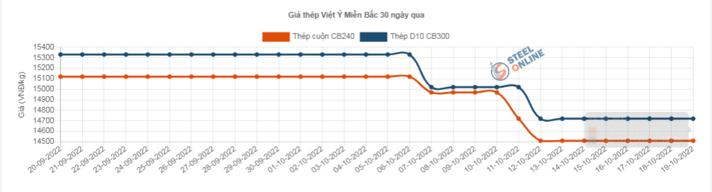 Giá vật liệu hôm nay 19/10: Giá thép bất ngờ tăng lên - Ảnh 2.