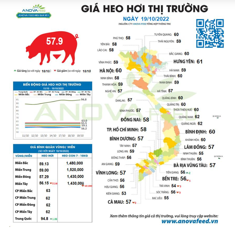 Thị trường lợn hơi biến đổi liên tục, dự báo &quot;nóng&quot; cuối năm - Ảnh 1.