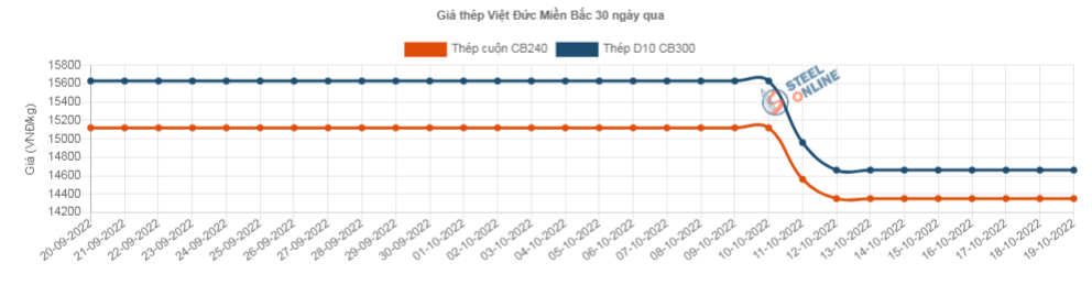 Giá vật liệu hôm nay 19/10: Giá thép bất ngờ tăng lên - Ảnh 3.