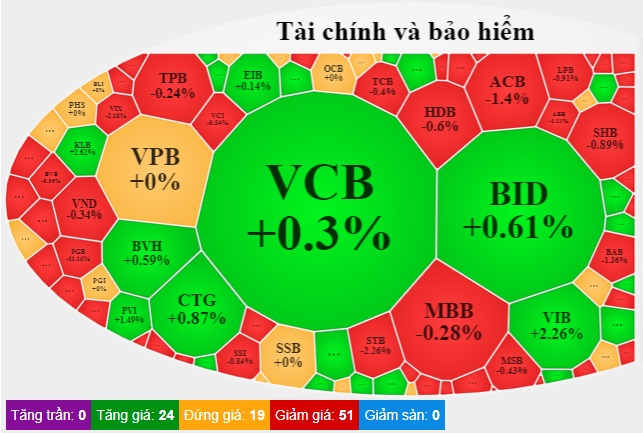 Thanh khoản sàn HoSE chỉ đạt hơn 8,2 nghìn tỷ đồng, thấp nhất gần 2 năm - Ảnh 3.