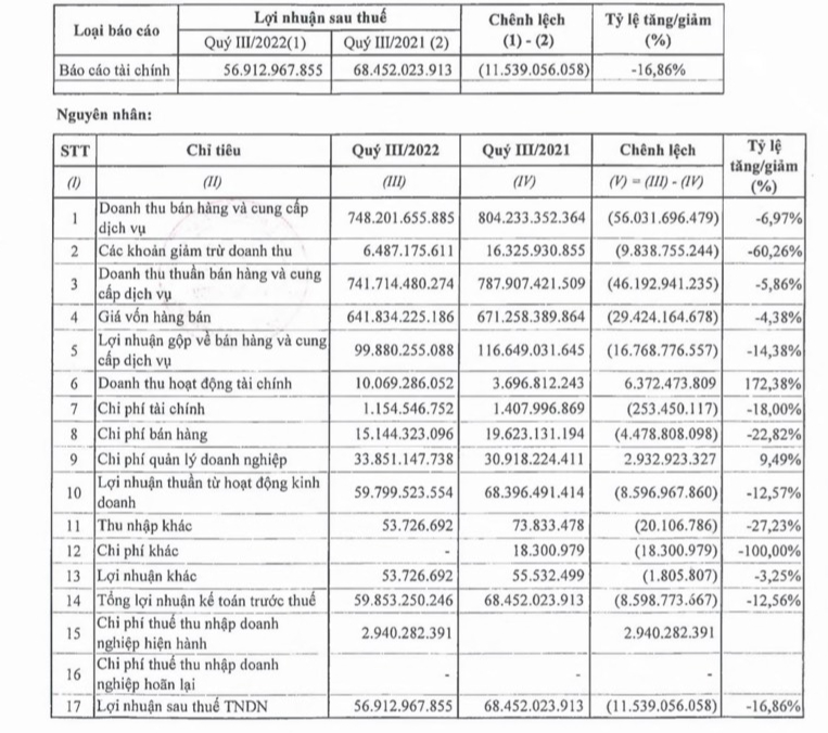 Phân bón &quot;hạ nhiệt&quot;, DAP Vinachem (DDV) báo lãi Quý III/2022 giảm gần 17% - Ảnh 1.