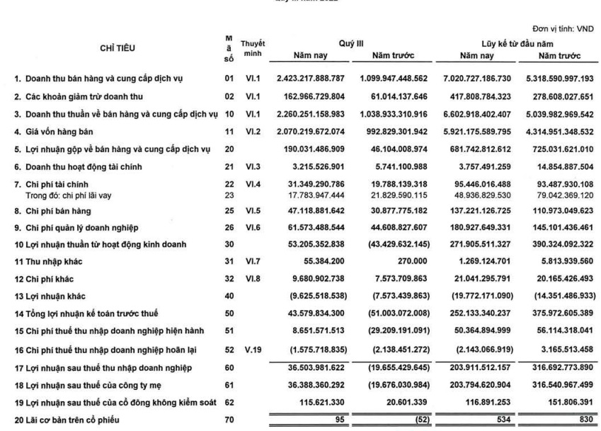 Lợi nhuận gộp quý III/2022 tăng vọt, xi măng VICEM Hà Tiên (HT1) báo lãi 286% so với cùng kỳ - Ảnh 1.