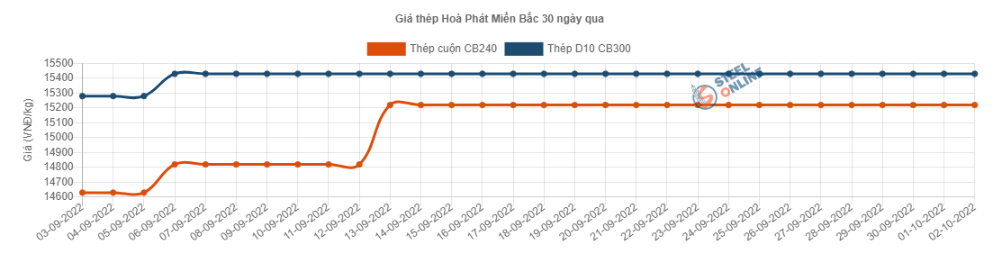 Giá vật liệu hôm nay 2/10: Dễ bị tổn thương, thị trường thép sẽ ra sao? - Ảnh 2.