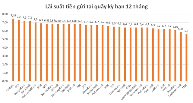 Lãi suất tiết kiệm ngân hàng nào cao nhất - Ảnh 1.