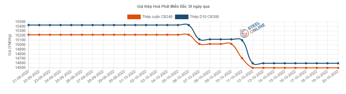 Giá vật liệu hôm nay 20/10: Giá thép quay đầu giảm - Ảnh 2.