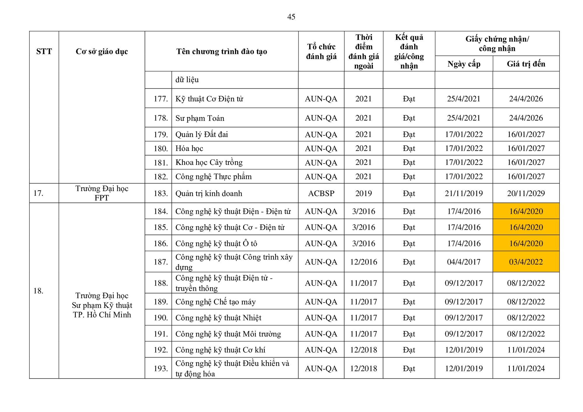 Danh sách mới nhất các trường Đại học đạt tiêu chuẩn chất lượng giáo dục - Ảnh 45.