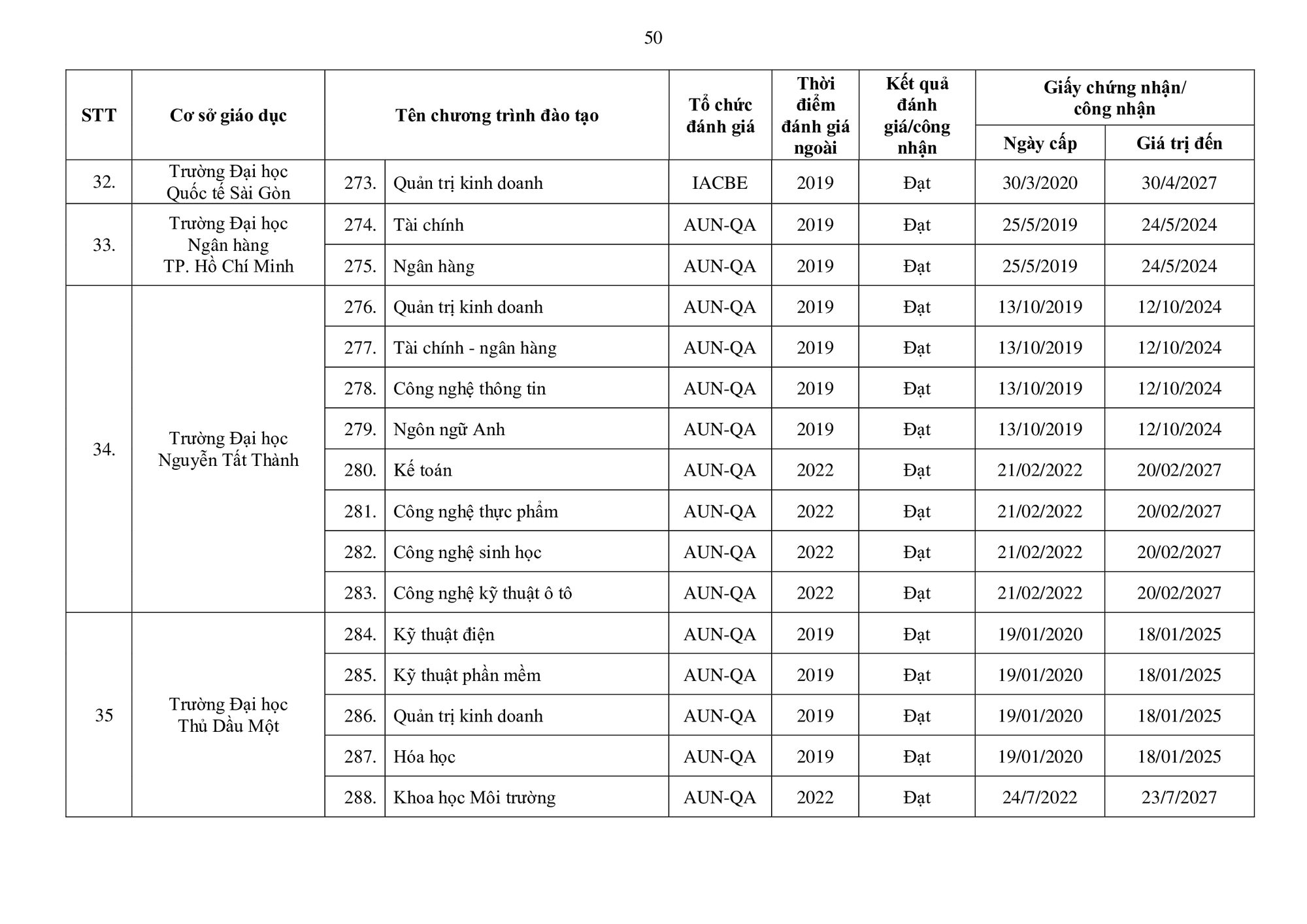 Danh sách mới nhất các trường Đại học đạt tiêu chuẩn chất lượng giáo dục - Ảnh 50.