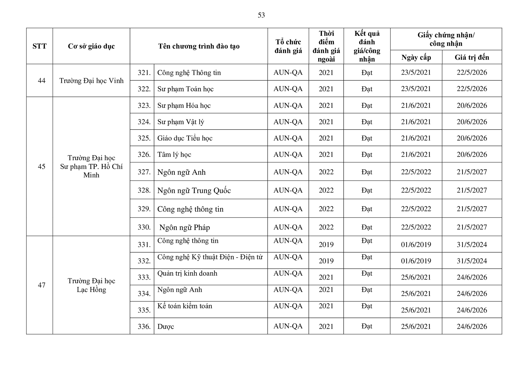 Danh sách mới nhất các trường Đại học đạt tiêu chuẩn chất lượng giáo dục - Ảnh 53.