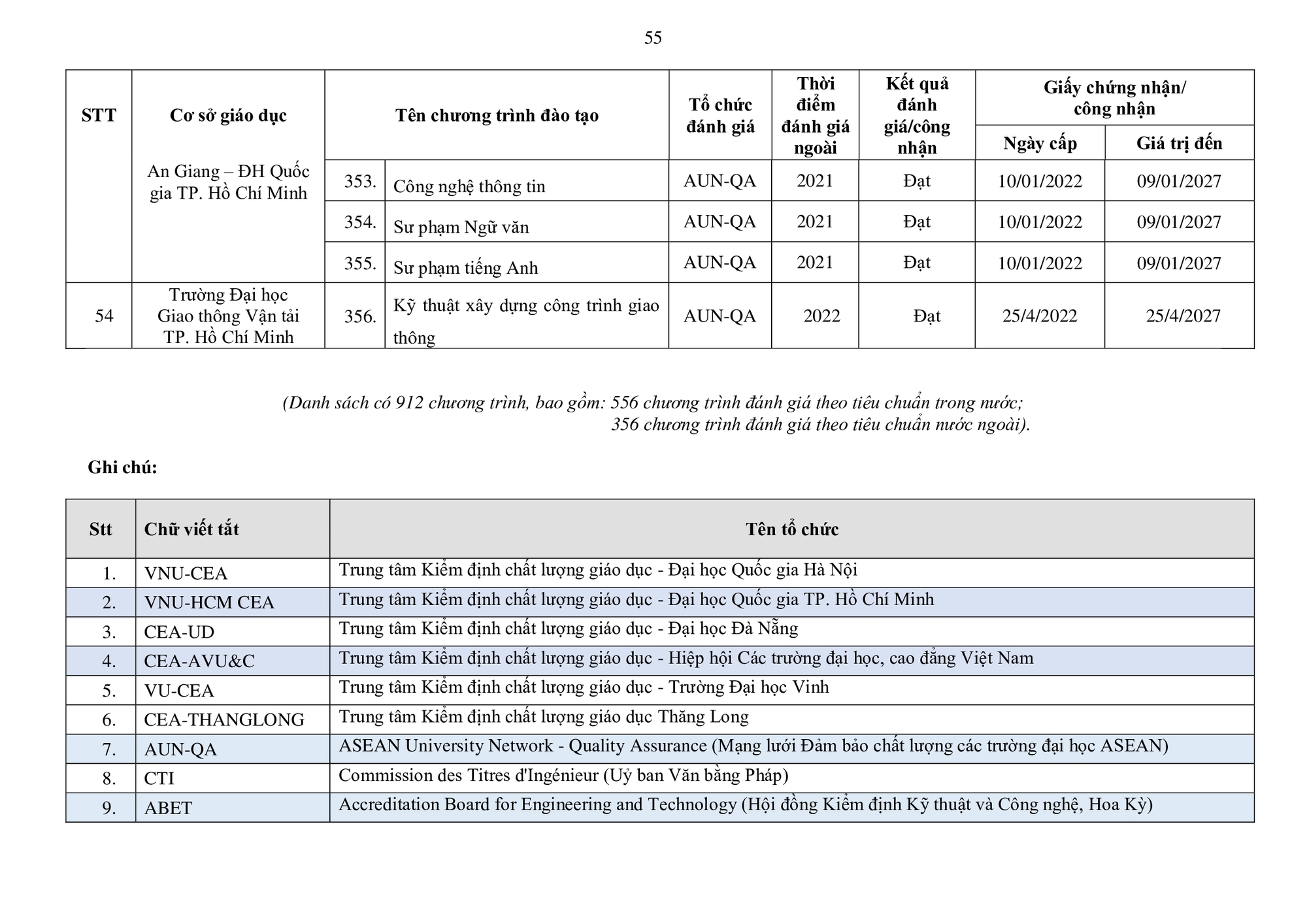Danh sách mới nhất các trường Đại học đạt tiêu chuẩn chất lượng giáo dục - Ảnh 55.