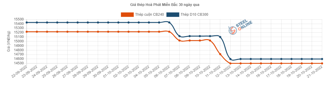 Giá vật liệu hôm nay 21/10: Giá thép tăng trở lại trên sàn giao dịch - Ảnh 2.