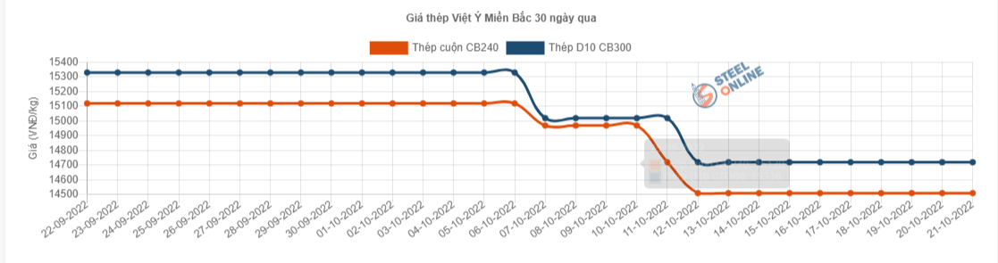 Giá vật liệu hôm nay 21/10: Giá thép tăng trở lại trên sàn giao dịch - Ảnh 3.