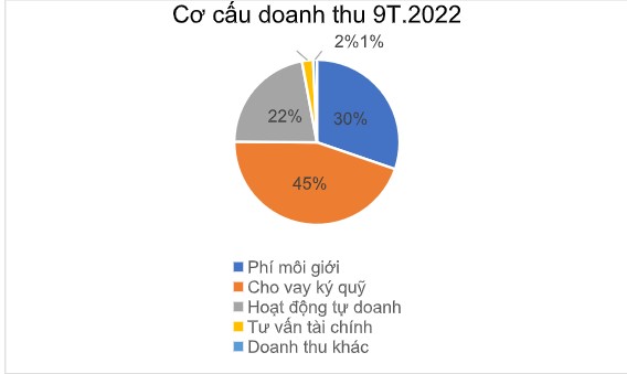 Chứng khoán HSC: Báo lãi quý 3 giảm 48% so với cùng kỳ năm 2021 - Ảnh 2.