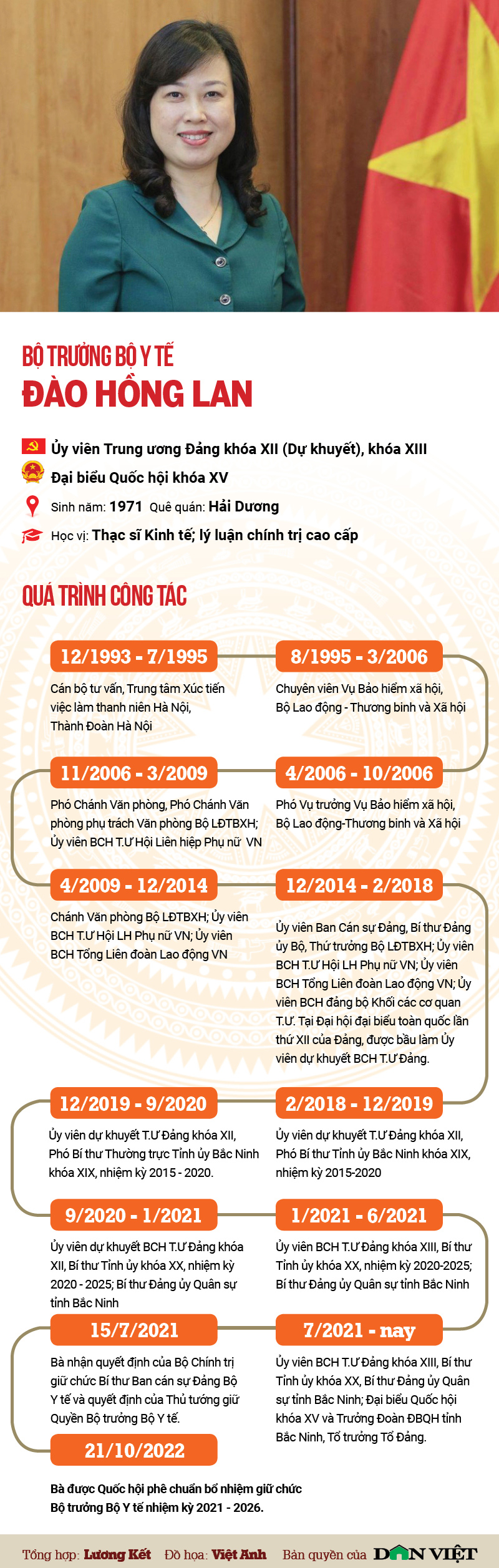 Infographic tân Bộ trưởng Bộ Y tế Đào Hồng Lan - Ảnh 1.