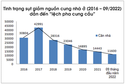 Thị trường bất động sản TP.HCM khó khăn: HoREA kiến nghị giải pháp tháo gỡ - Ảnh 1.