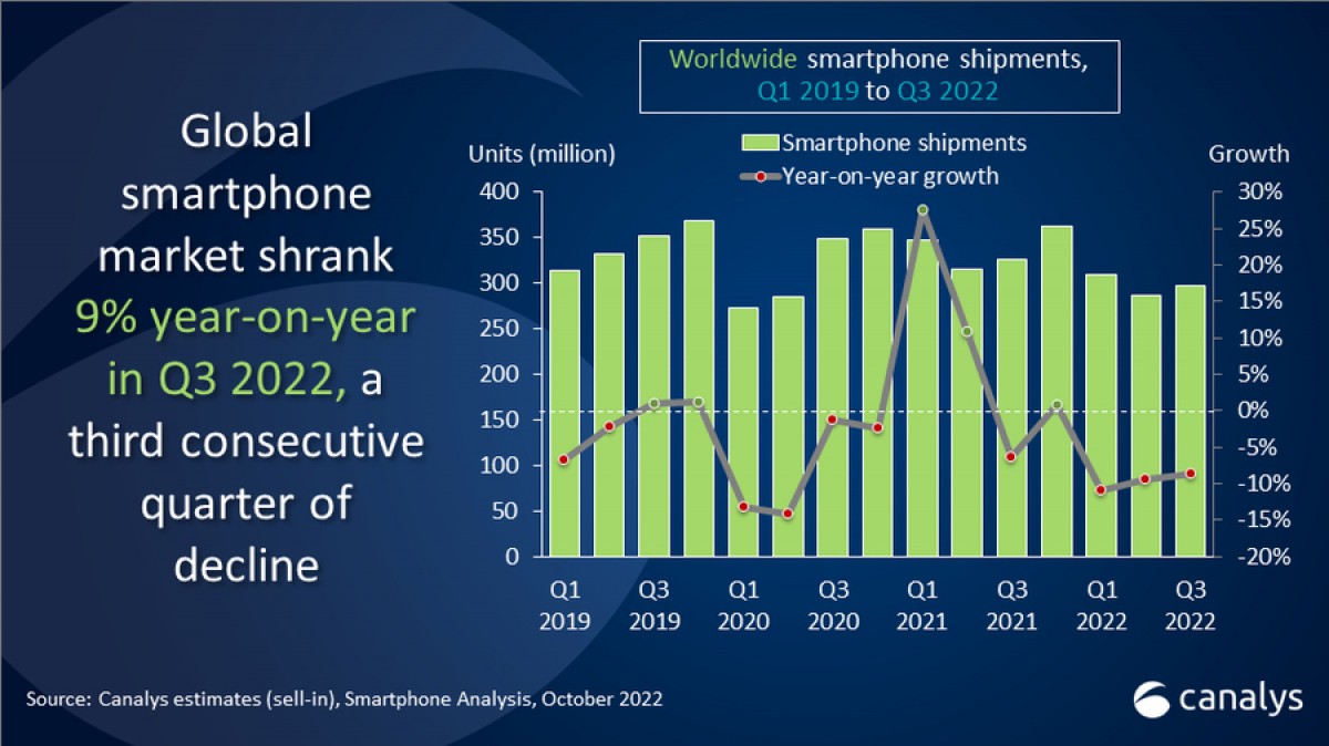 Thế giới smartphone suy giảm đáng báo động sau 8 năm - Ảnh 2.