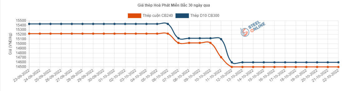 Giá vật liệu hôm nay 22/10: Giá thép tăng, xi măng gặp khó - Ảnh 2.