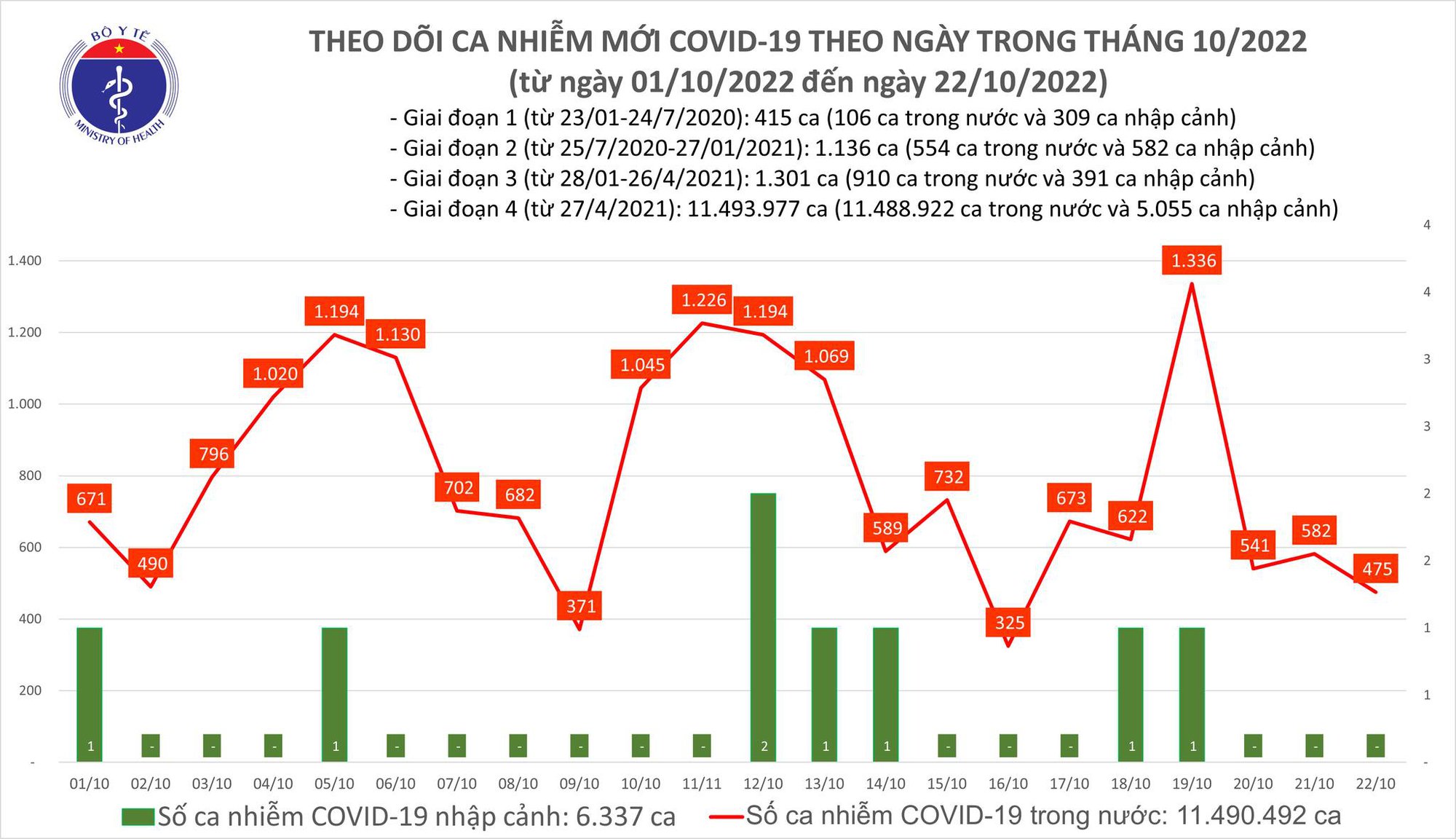 Covid-19 ngày 22/10: Giảm xuống dưới 500 ca - Ảnh 1.
