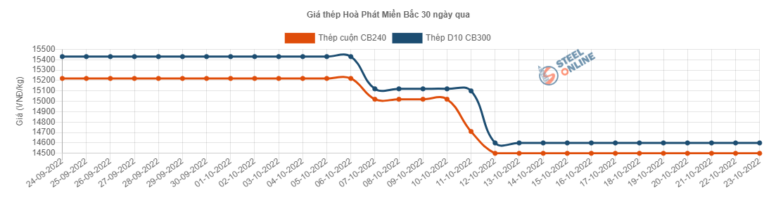 Giá vật liệu hôm nay 23/10: Giá thép có tiếp tục giảm nữa? - Ảnh 2.