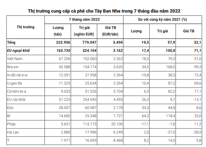 Xuất khẩu cà phê Việt sang thị trường Tây Ban Nha 9 tháng tăng vọt 2 con số - Ảnh 3.