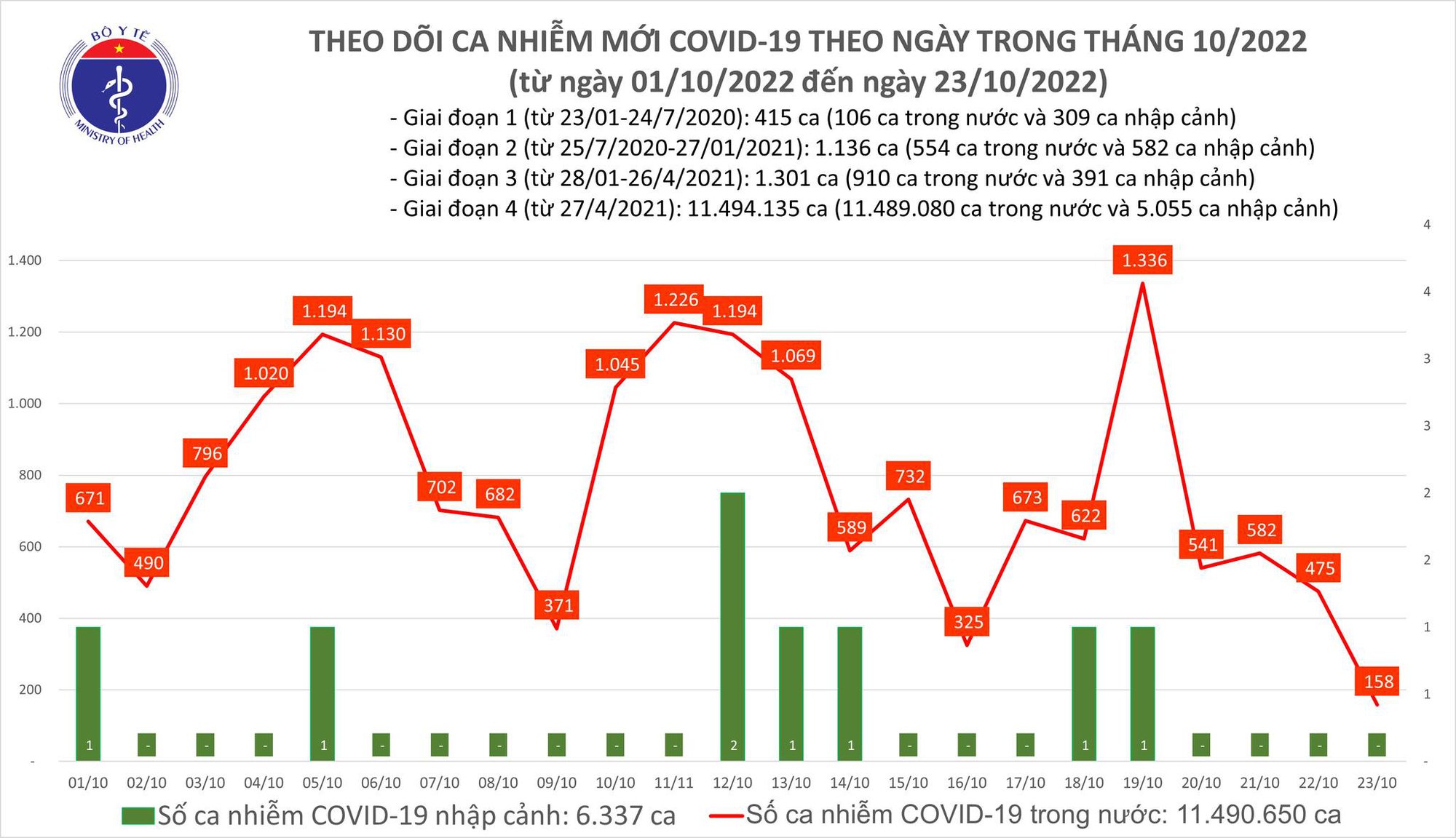 Ghi nhận số ca Covid-19 mắc mới trong ngày thấp nhất trong hơn 1 năm qua - Ảnh 1.