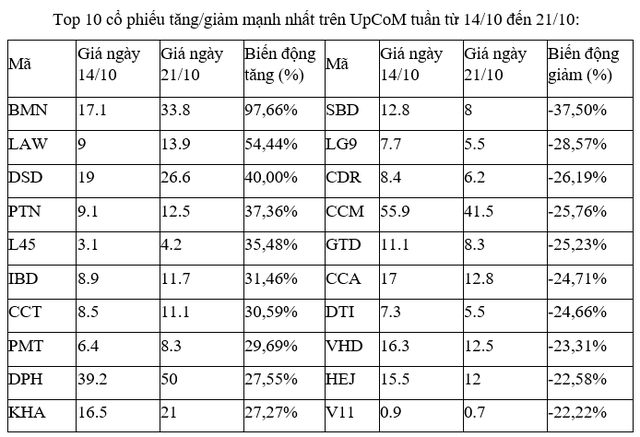 Top 10 cổ phiếu tăng/giảm mạnh nhất tuần qua: Các nhóm trụ đều lao dốc - Ảnh 7.