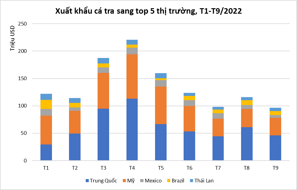 Một loài cá của Việt Nam đột nhiên đắt hàng ở Trung Quốc, tăng trưởng xuất khẩu tới 111% - Ảnh 1.