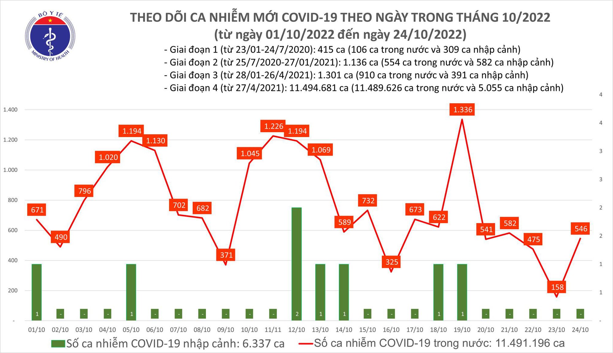 Covid-19 ngày 24/10: Ghi nhận hơn 500 ca mắc mới và 2 ca tử vong - Ảnh 1.