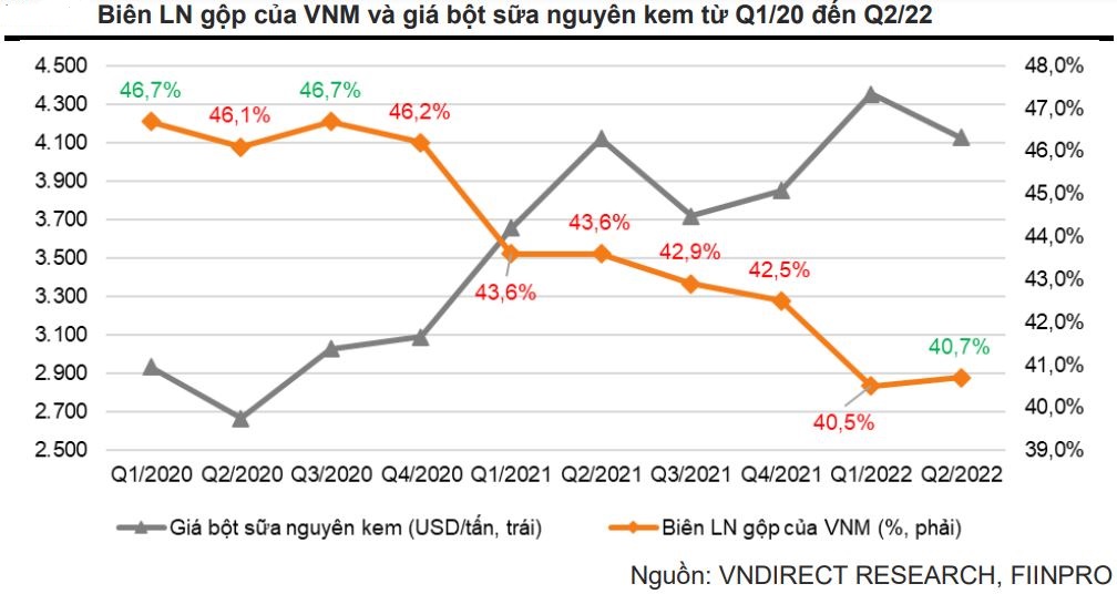 Tín hiệu tích cực ngày càng rõ, VINAMILK đón đà hồi phục trong cuối năm 2022 - đầu năm 2023? - Ảnh 2.