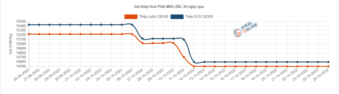 Giá vật liệu hôm nay 25/10: Lo lắng về tốc độ tăng trưởng kinh tế, thép giảm giá tiếp - Ảnh 2.