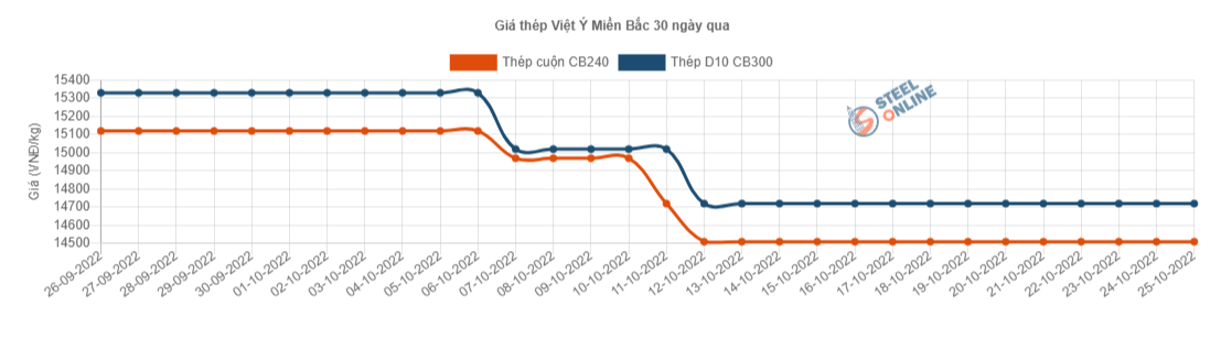 Giá vật liệu hôm nay 25/10: Lo lắng về tốc độ tăng trưởng kinh tế, thép giảm giá tiếp - Ảnh 3.