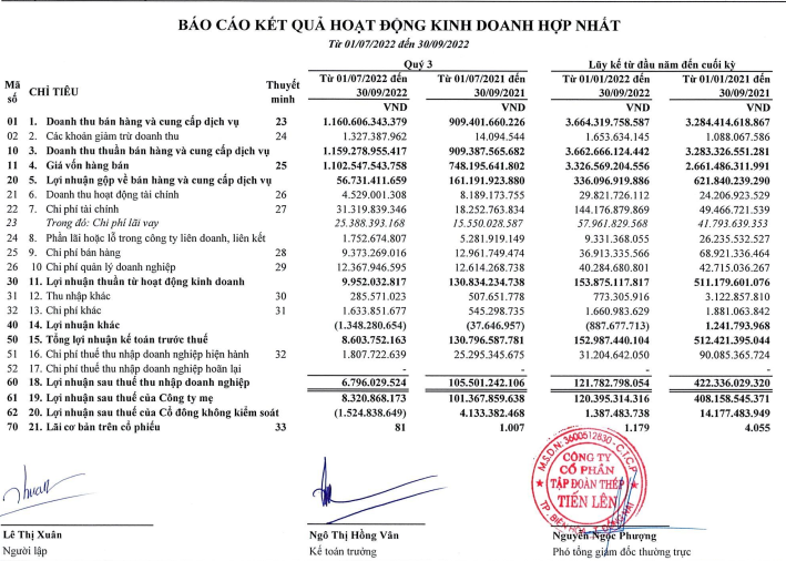 Thép &quot;hạ nhiệt&quot;, Thép Tiến Lên (TLH) báo lãi Quý III/2022 sụt giảm 94% - Ảnh 1.