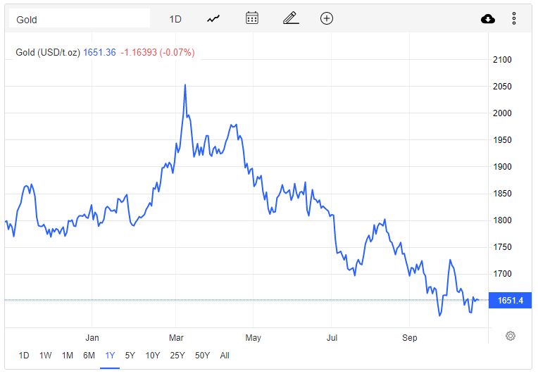 Giá vàng hôm nay 26/10: Neo quanh mốc 1.650 USD, vàng còn rủi ro khi suy thoái gia tăng - Ảnh 2.