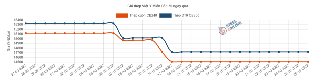 Giá vật liệu hôm nay 26/10: Giá thép biến động nhẹ, thị trường đầy thất vọng - Ảnh 3.