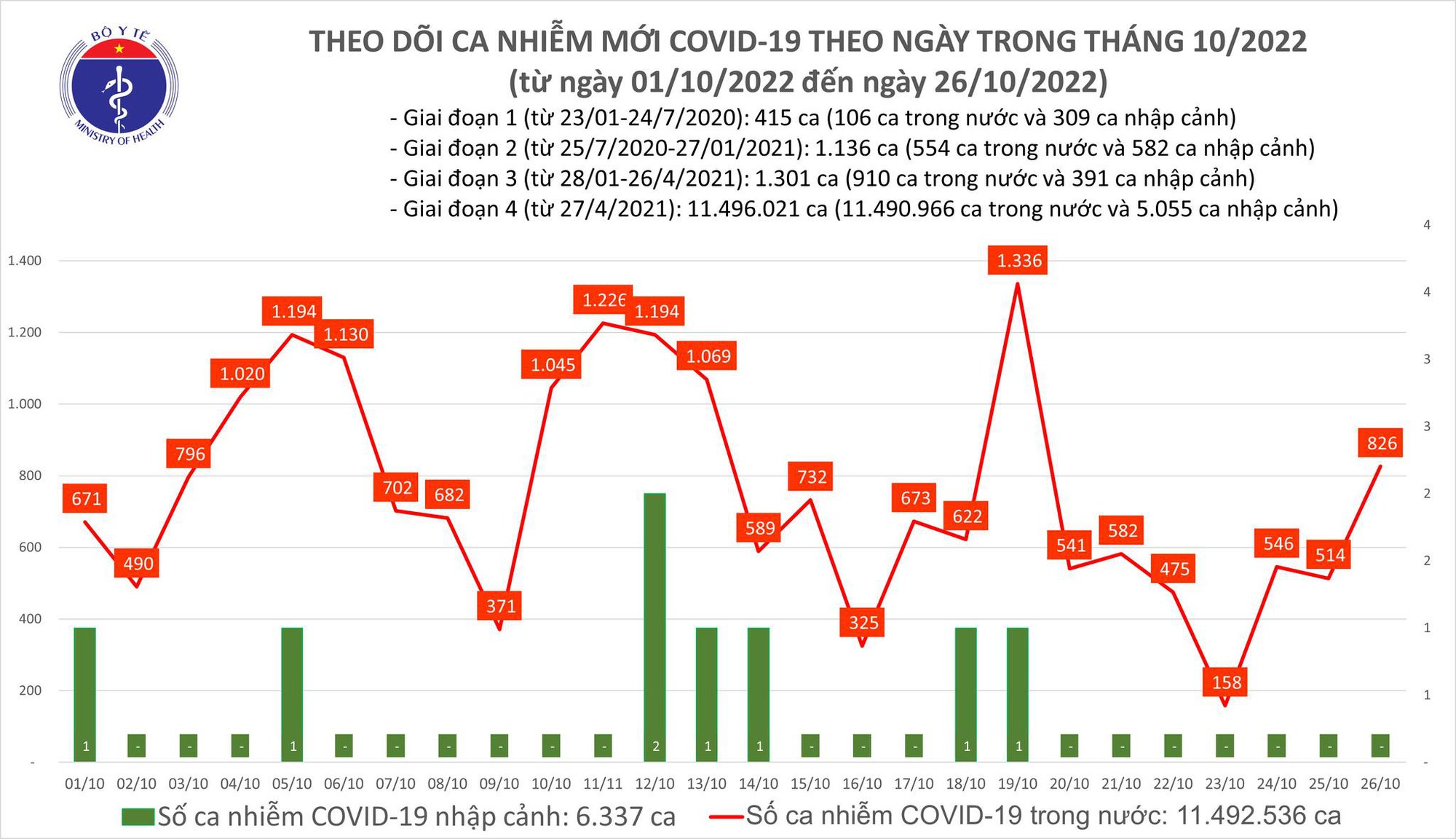 Covid-19 ngày 26/10: Hơn 800 ca mắc mới, 1 ca tử vong tại Cần Thơ - Ảnh 1.