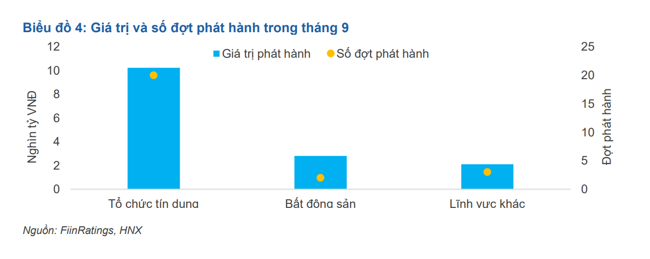 FiinGroup: Trái phiếu doanh nghiệp sẽ chỉ tăng mạnh trở lại vào năm sau - Ảnh 2.