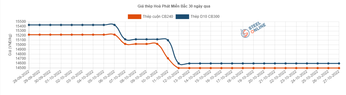 Giá vật liệu hôm nay 27/10: Giá thép tiếp tục tăng - Ảnh 2.