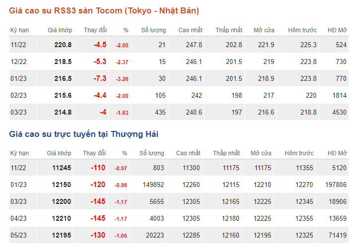 Giá cao su hôm nay 27/10: Giá cao su tiếp tục giảm đỏ toàn thị trường - Ảnh 1.