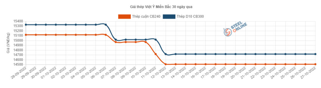 Giá vật liệu hôm nay 27/10: Giá thép tiếp tục tăng - Ảnh 3.