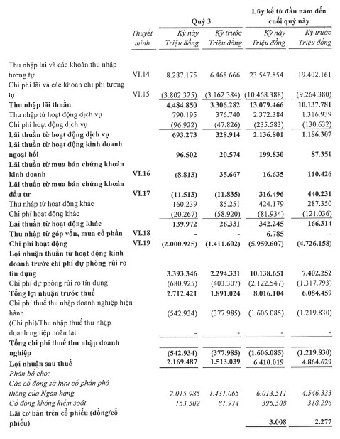 HDBank báo lãi trước thuế hơn 8.016 tỷ đồng, hoàn thành 82% kế hoạch năm - Ảnh 1.