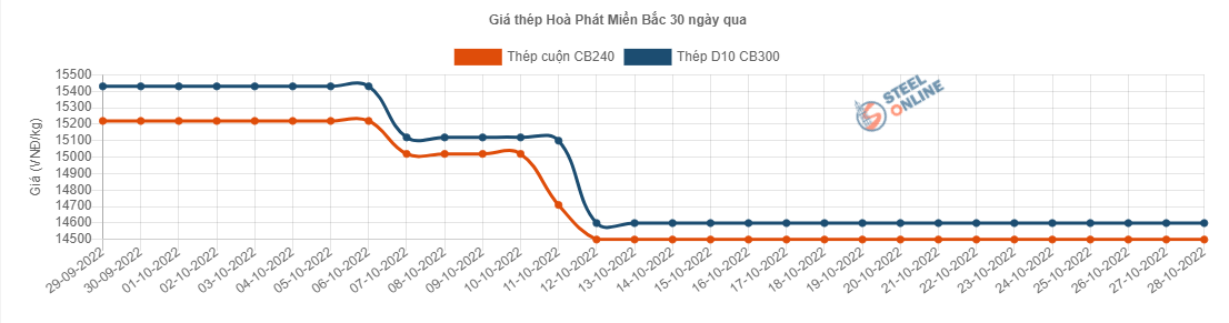 Giá vật liệu hôm nay 28/10: Giá thép giảm, thị trường vật liệu xây dựng khó khăn - Ảnh 2.