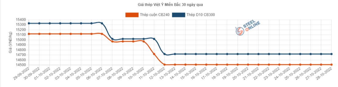 Giá vật liệu hôm nay 28/10: Giá thép giảm, thị trường vật liệu xây dựng khó khăn - Ảnh 3.