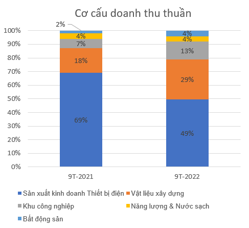 Kết thúc quý III, GELEX hoàn thành 68% kế hoạch lợi nhuận trước thuế năm 2022 - Ảnh 2.