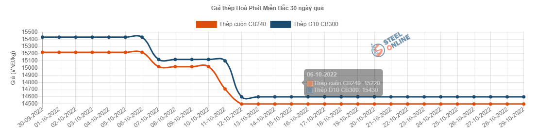 Giá vật liệu hôm nay 29/10: Giá giảm sâu, ngành thép thua lỗ, chưa thể sớm phục hồi - Ảnh 2.