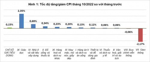 CPI tháng 10 tăng 4,3% so với cùng kỳ - Ảnh 1.