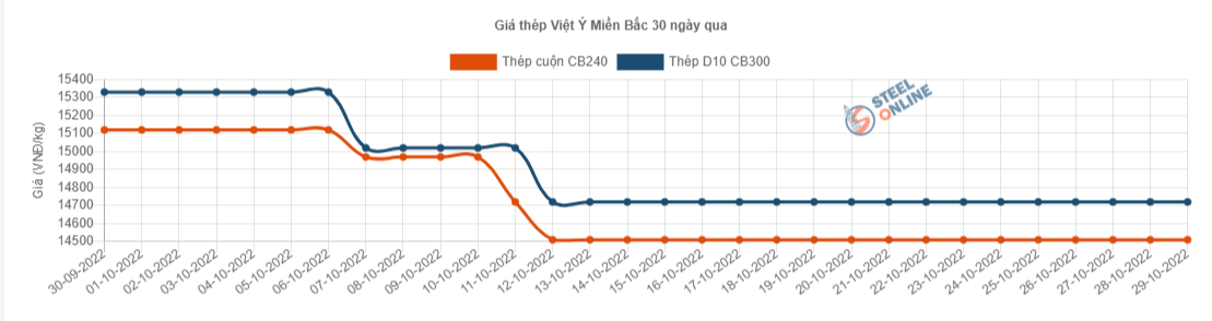 Giá vật liệu hôm nay 29/10: Giá giảm sâu, ngành thép thua lỗ, chưa thể sớm phục hồi - Ảnh 3.