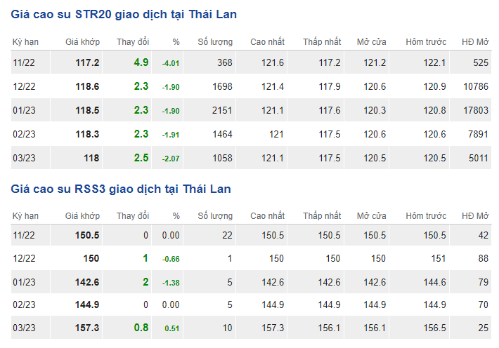 ราคายางวันนี้ 29 ต.ค. ราคายางสุดสัปดาห์นี้ร่วงแรง - ภาพที่ 3